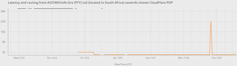 Decreased Latency in South Africa