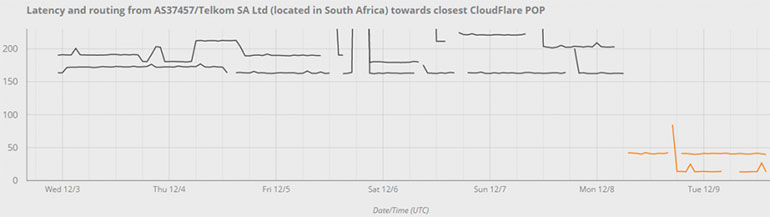 Telkom Extreme Decrease in Latency