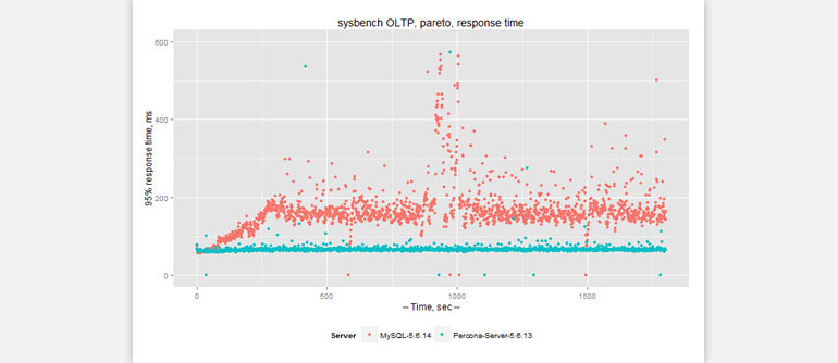Percona Server Low Latency and More Consistency 1