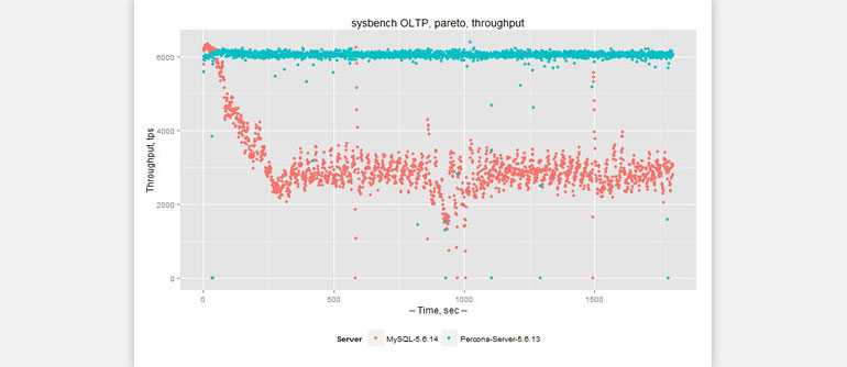 Percona Server Low Latency and More Consistency 2