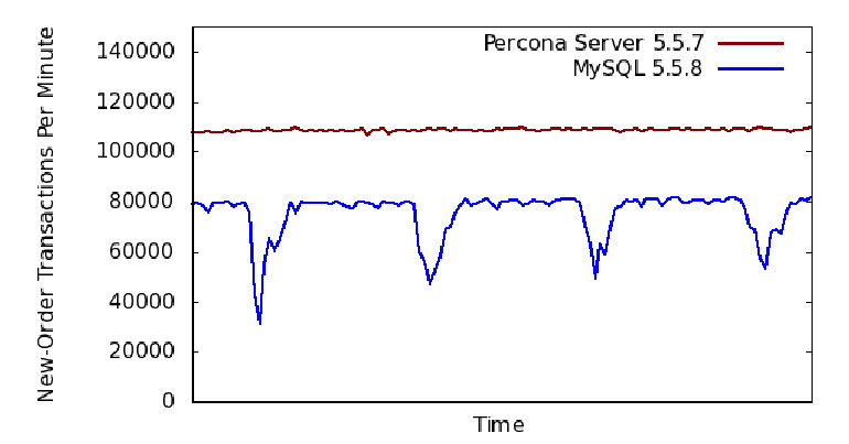 Percona mysql. Линейный график php MYSQL. Percona Server. История Percona
