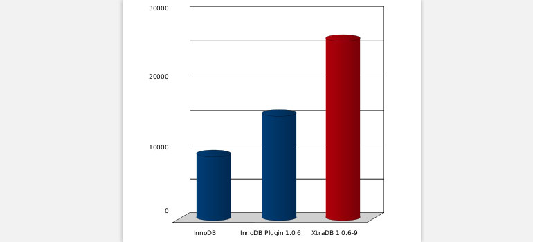 Major Improvement in InnoDB Storage Engine