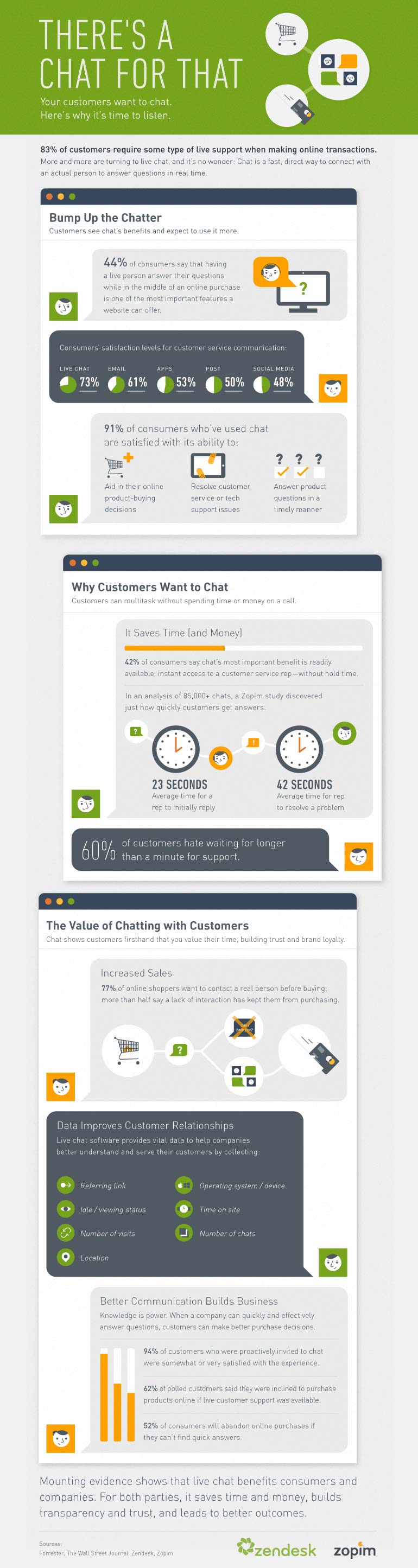 Infographic About the Benefits of Having a Live Chat