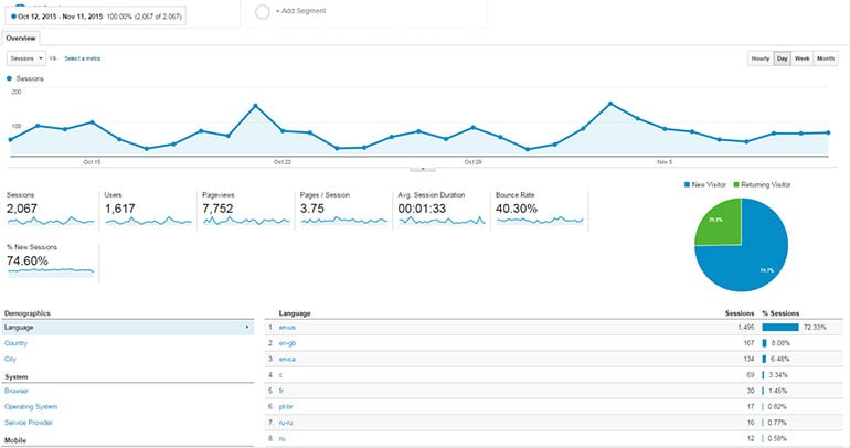 Google Analytics Statistics - FastComet