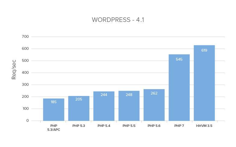 PHP Performance Version Comparison