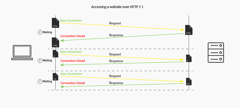 Accessing Websites over HTTP 1.1 - FastComet