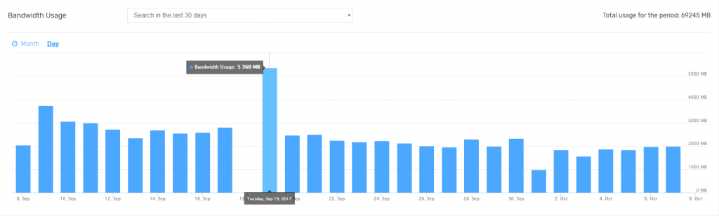 The Bandwidth Histogram - FastComet