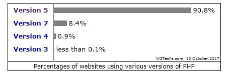 PHP Versions Comparison = FastComet