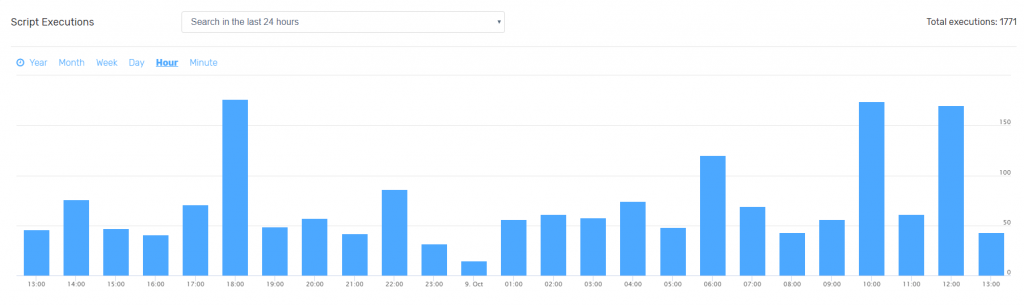 Daily Script Executions Histogram FastComet