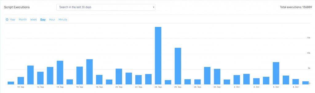 Weekly Script Executions Histogram FastComet