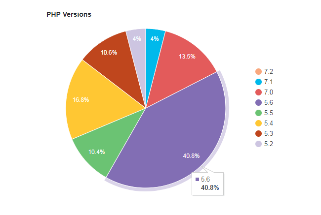 PHP Versions Usage Percentile Pie - FastComet