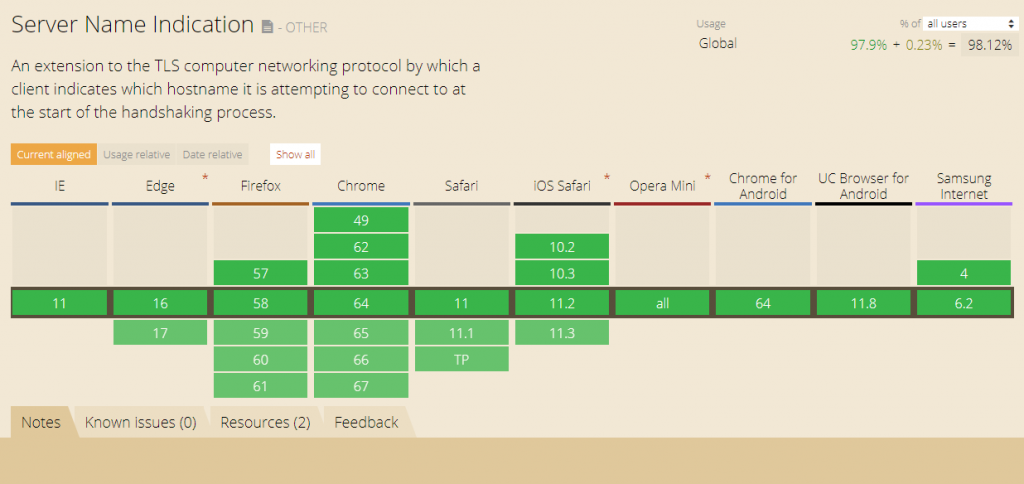 Checking Global Browser SNI Support