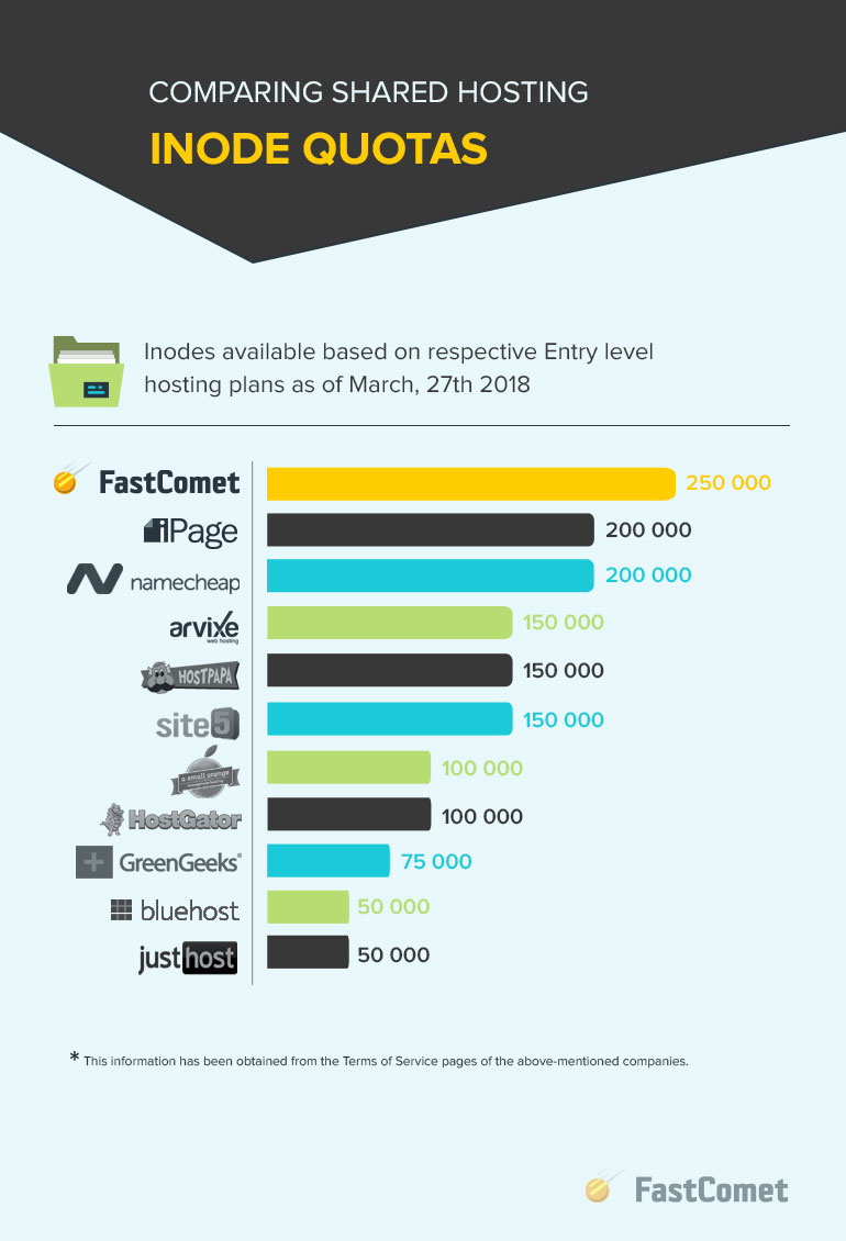 Comparing Sharing Inode Quotas - FastComet