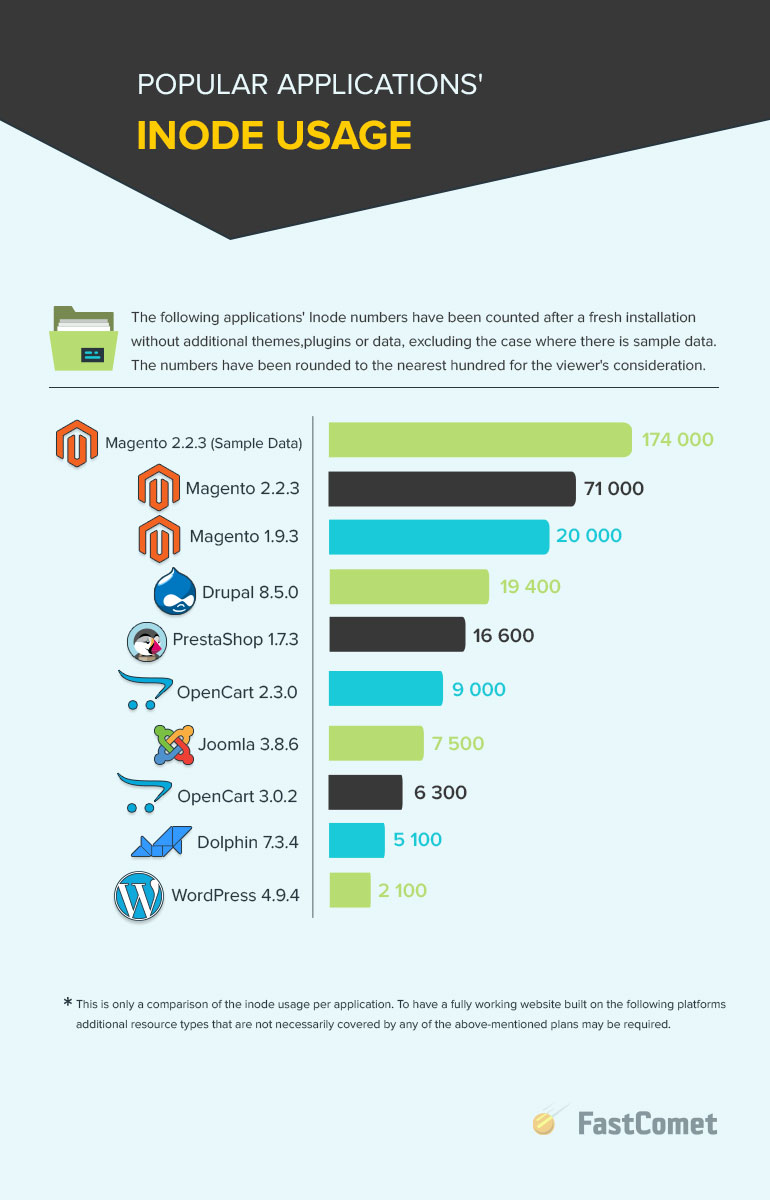 Popular Application Inode Usage - FastComet Blog