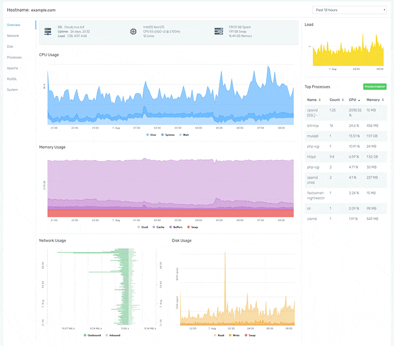 FastComet Proactive Server Monitoring System