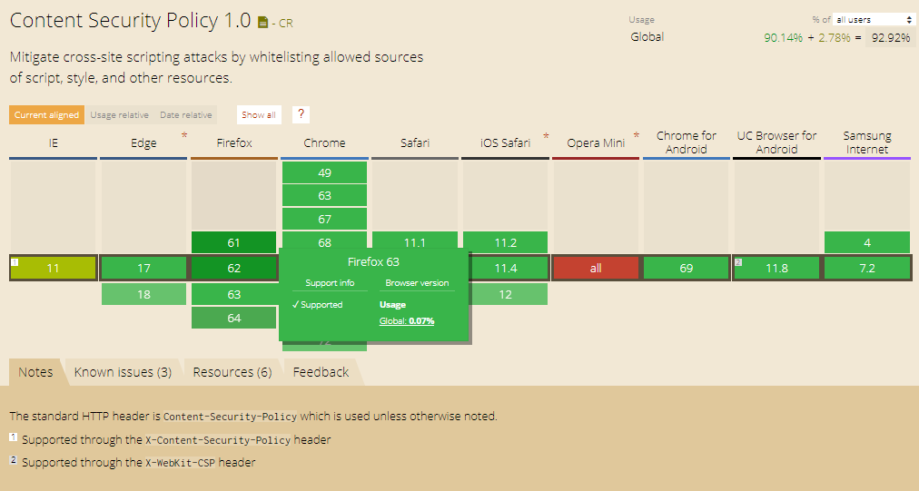 Content Security Policy (CSP) 1.0 - FastComet