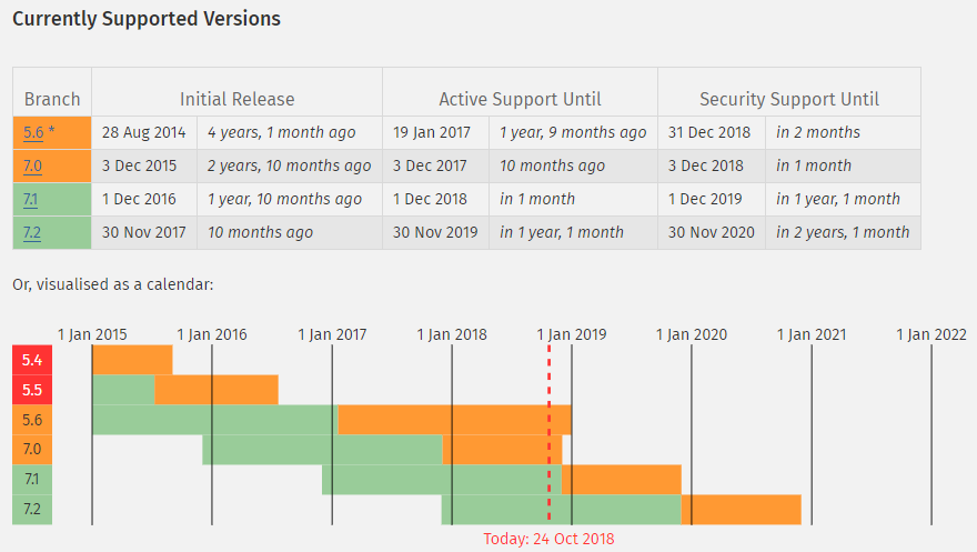 Currently Supported PHP Versions