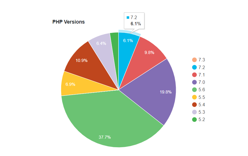 PHP Versions Usage Percent Pile