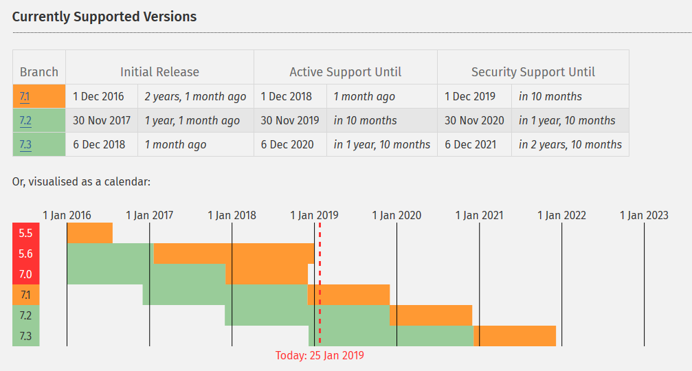 Currently Supported PHP Versions