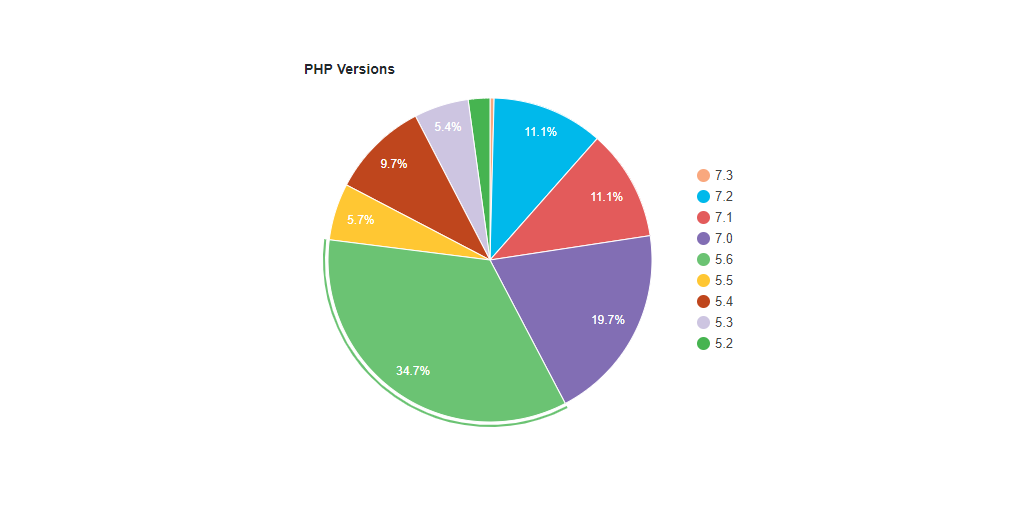 PHP Version Usage Statistics