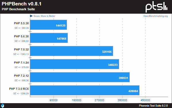 Linux PHP Benchmark