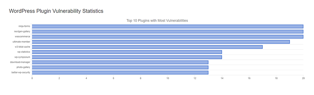 WordPress Plugin Vulnerability Statistics