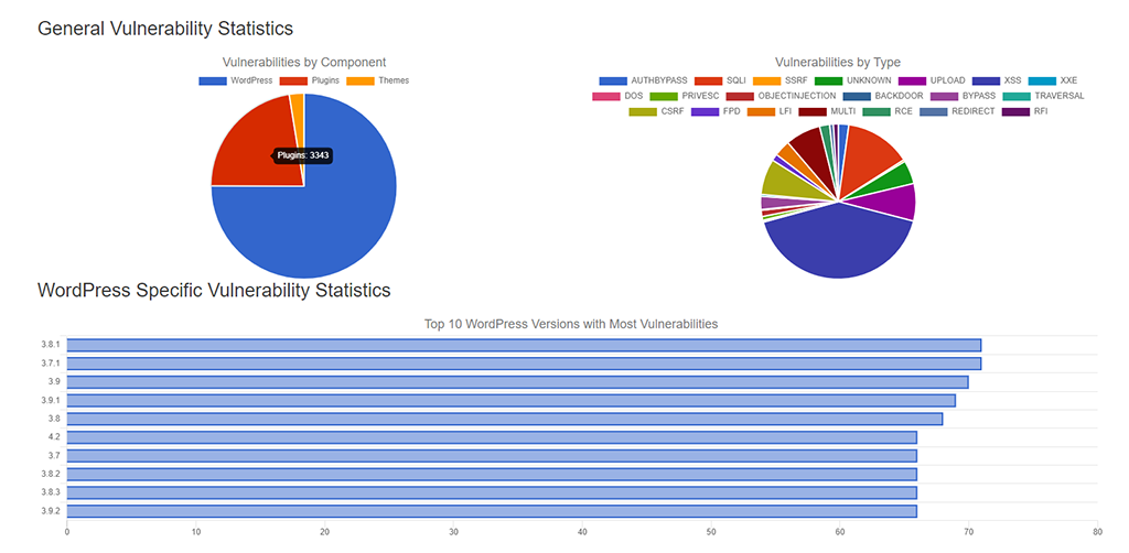 WordPress Specific Vulnerability Statistics