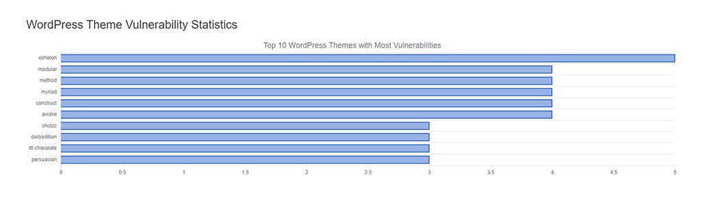 WordPress Theme Vulnerability Statistics