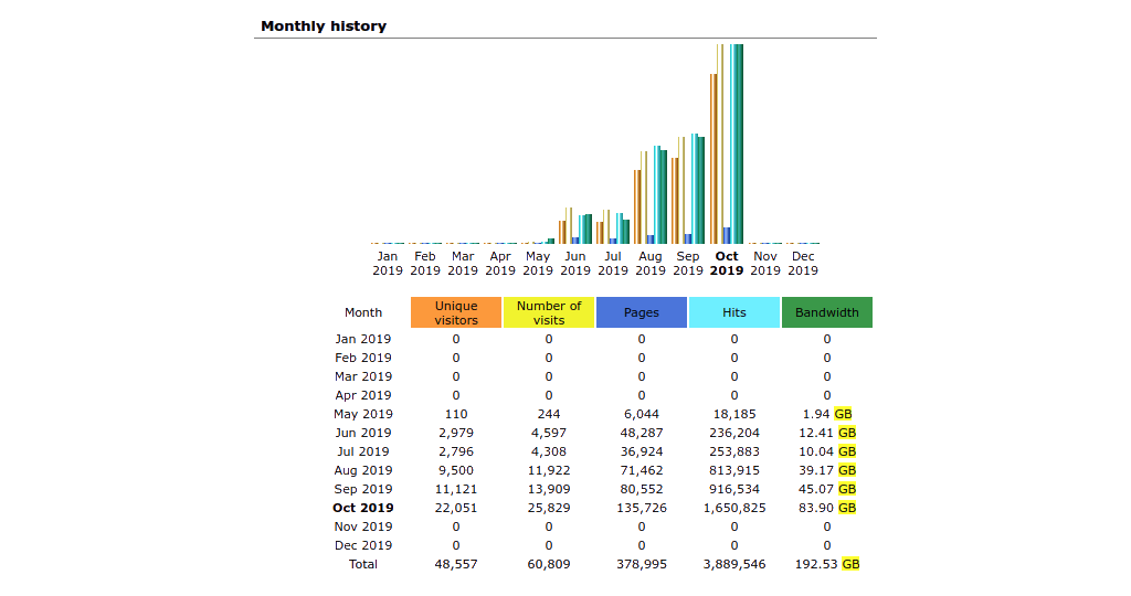 Monthly Bandwidth History in Awstats