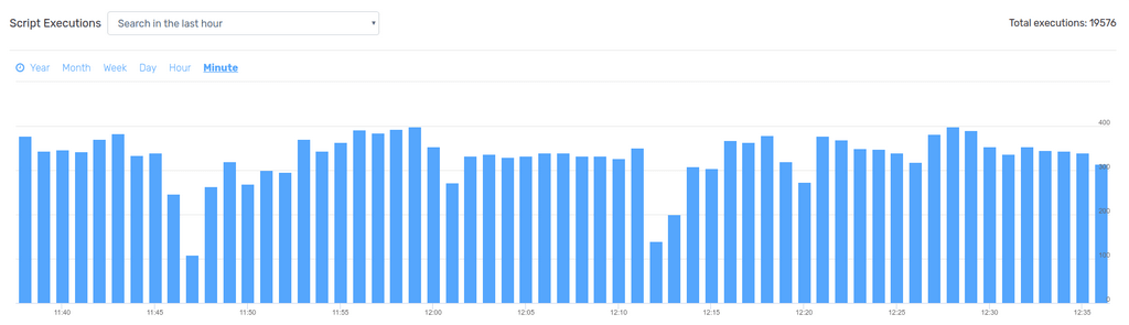 Script Execution Statistics in the resource Monitoring System