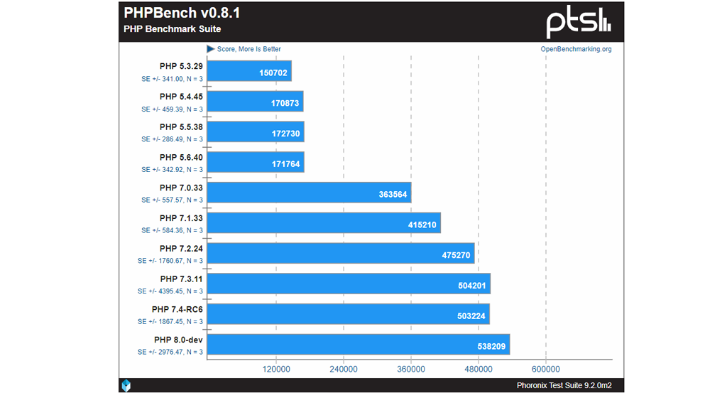 Phoronix PHP Performance Benchmark