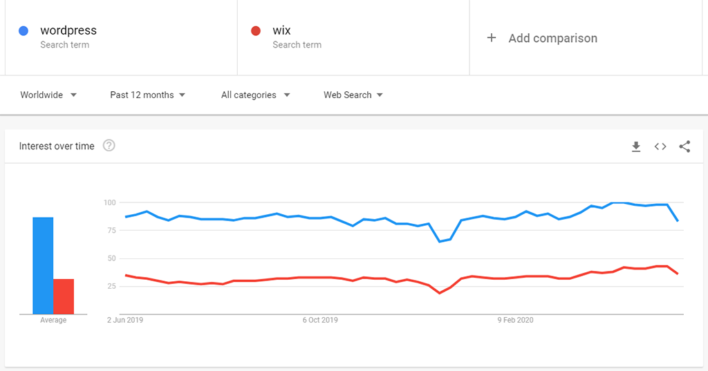 Google Trends WordPress vs. Wix interest-over-time Comparison