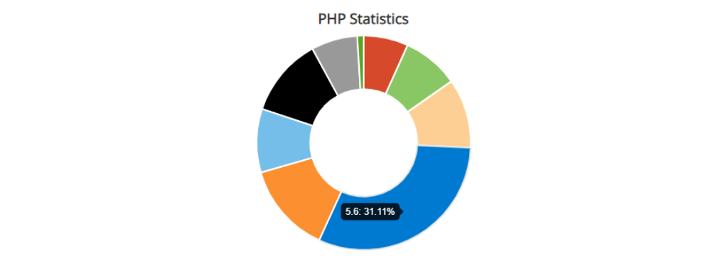 PHP Usage Statistics