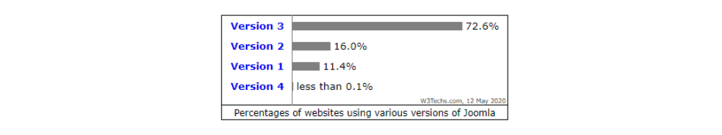 Joomla! Versions Usage