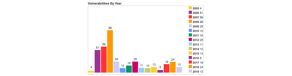 Joomla! Vulnerabilities Yearly Statistics