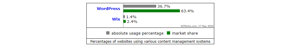 WordPress vs. Wix Usage and Market Share