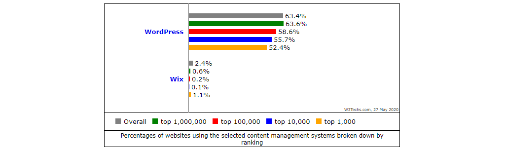 WordPress vs. Wix Usage by Ranking
