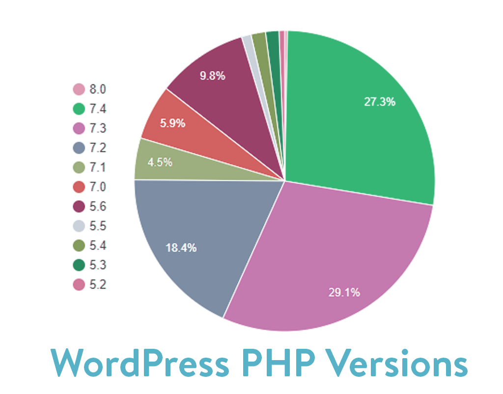 WordPress PHP Versions