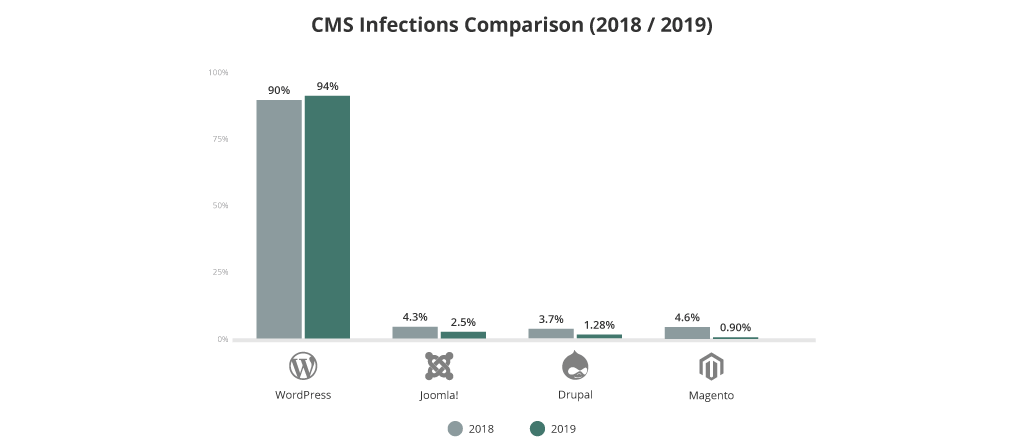 Sucuri CMS Infections comparison