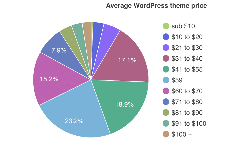 WordPress Theme Prices