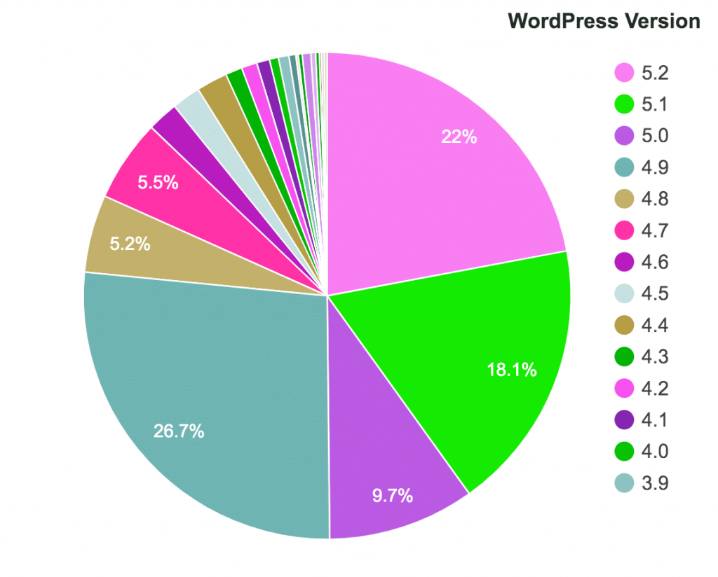 WordPress Version Usage Stats
