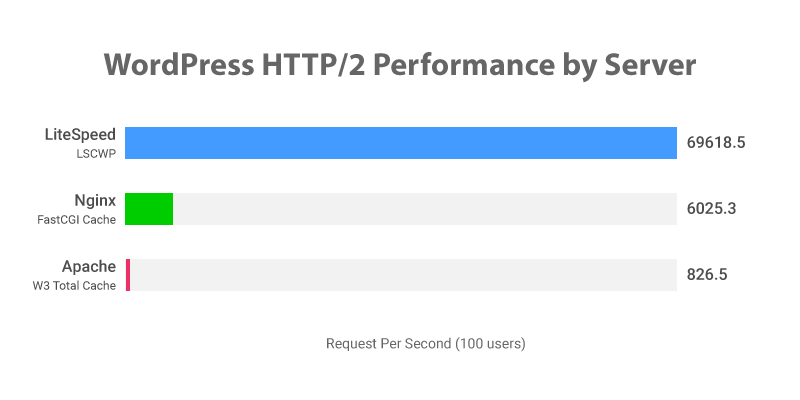 WordPress HTTP/2 Performance by Server