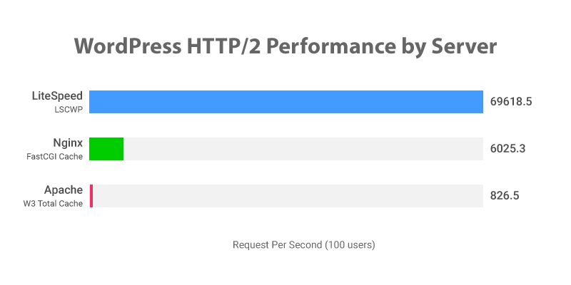 LiteSpeed Cache vs. WP Rocket