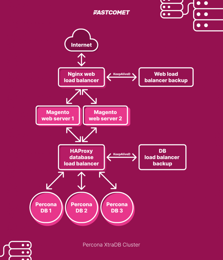 Discover Percona Server for High Availability | FastComet