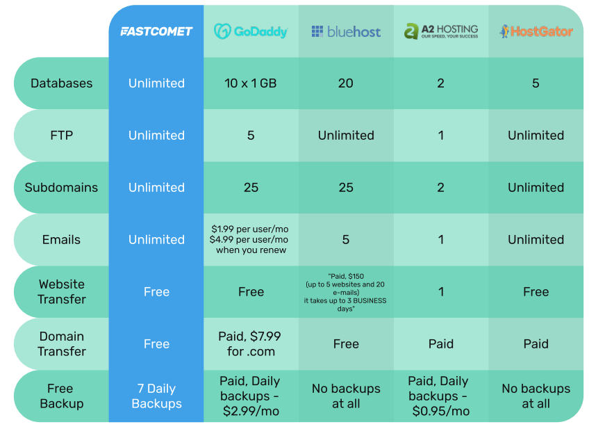 FastComet Head to Head Comparisson