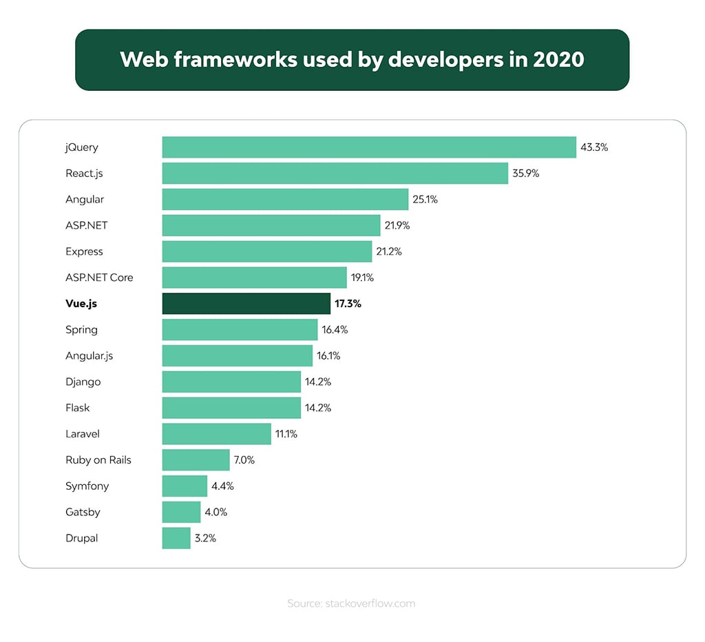 Top Web Frameworks Used by Developers