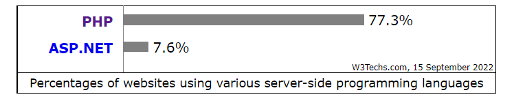 PHP Market Share