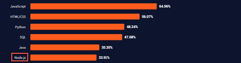 StackOverflow Node.js Stats