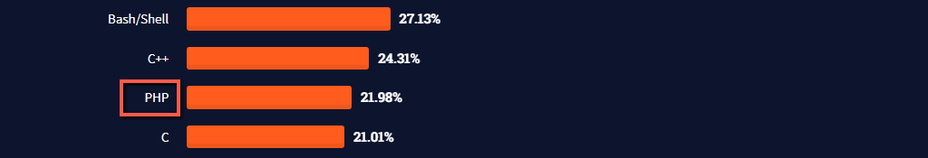 StackOverflow PHP Stats