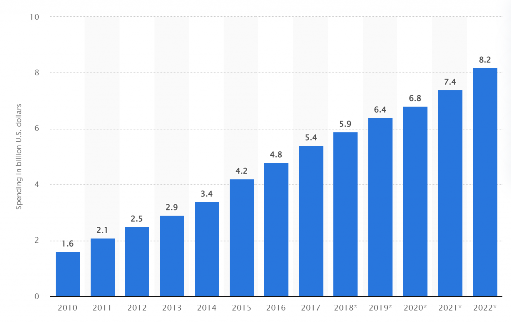 Affiliate Marketing Industry in the US